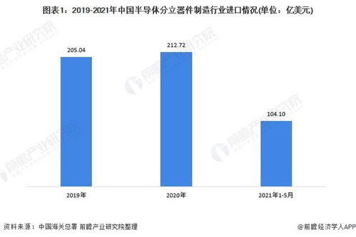 2021年中国半导体分立器件制造行业进口市场现状分析 进口金额上涨 价格保持稳定